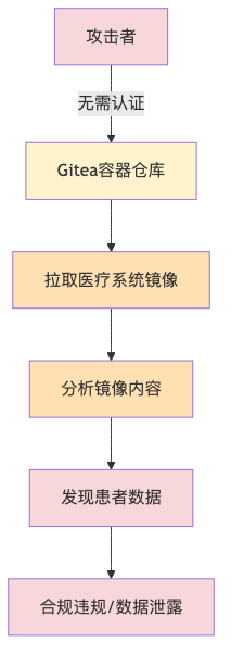 017-cve-2026-27771-gitea-container-image-fix-guide_diagram_1.png