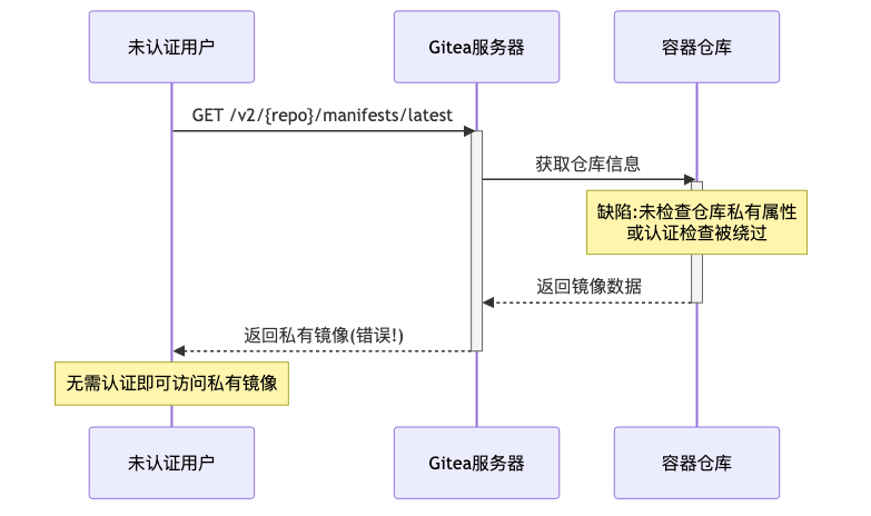 017-cve-2026-27771-gitea-container-image-fix-guide_diagram_2.png