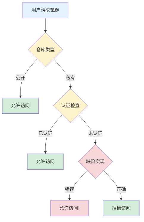 017-cve-2026-27771-gitea-container-image-fix-guide_diagram_3.png