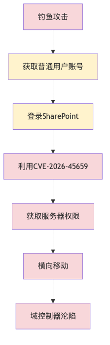 018-cve-2026-45659-sharepoint-rce-fix-guide_diagram_1.png