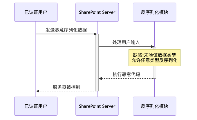 018-cve-2026-45659-sharepoint-rce-fix-guide_diagram_2.png