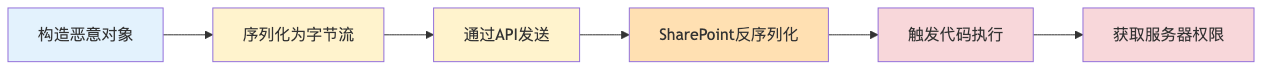 018-cve-2026-45659-sharepoint-rce-fix-guide_diagram_3.png