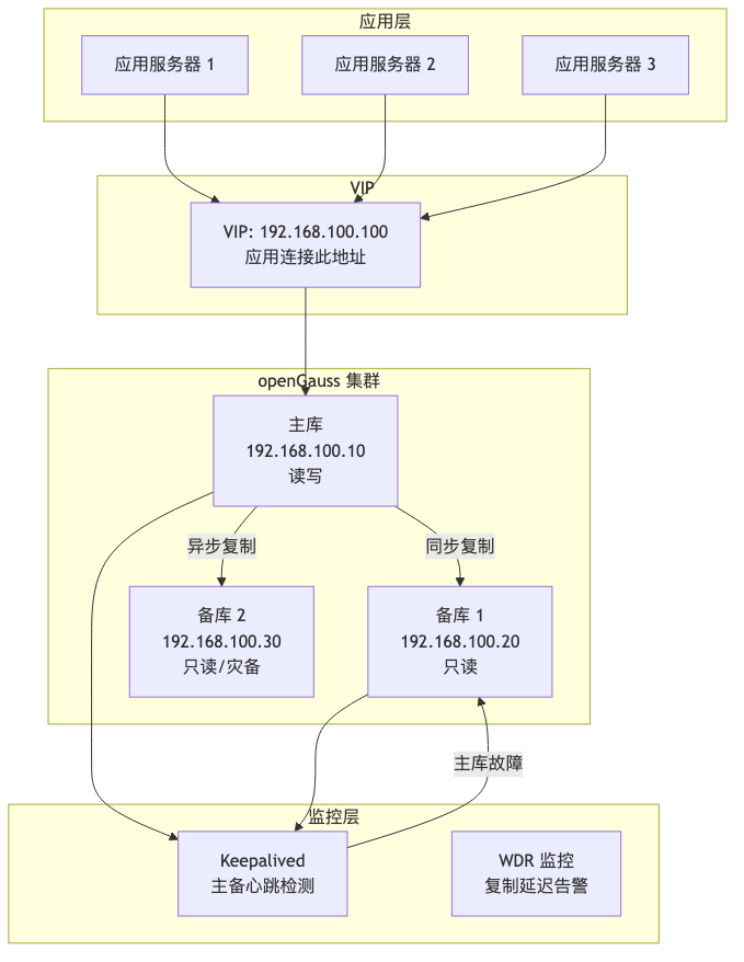 HWG-007-opengauss-ha-keepalived_diagram_1.png