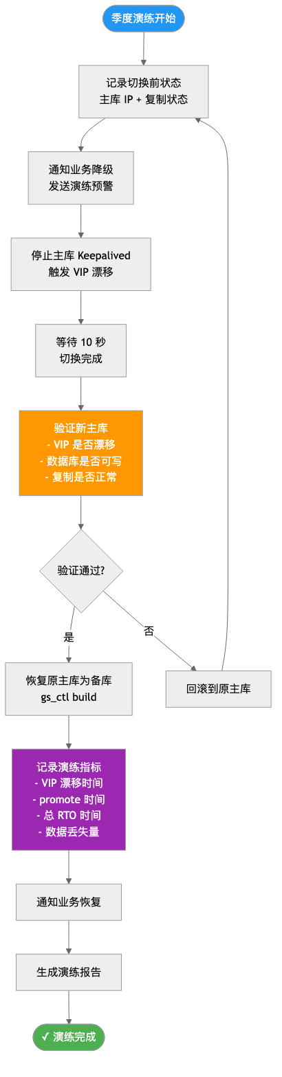 HWG-007-opengauss-ha-keepalived_drill-flow.png