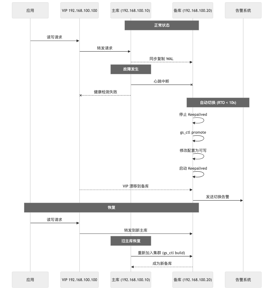 HWG-007-opengauss-ha-keepalived_failover-sequence.png