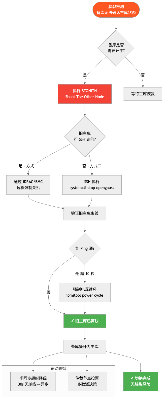 HWG-007-opengauss-ha-keepalived_stonith-flow.png