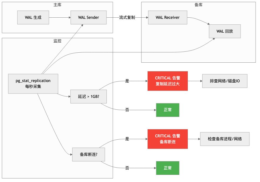 HWG-007-opengauss-ha-keepalived_lag-monitoring.png