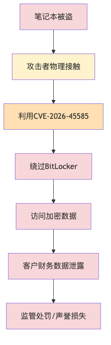 020-cve-2026-45585-bitlocker-bypass-fix-guide_diagram_1.png