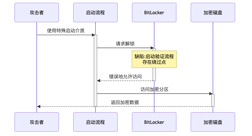 020-cve-2026-45585-bitlocker-bypass-fix-guide_diagram_2.png
