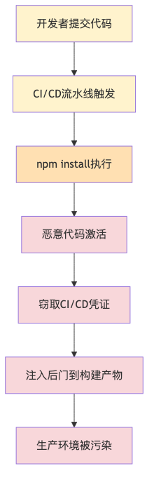 022-cve-2026-45321-tanstack-supply-chain-attack-fix-guide_diagram_1.png