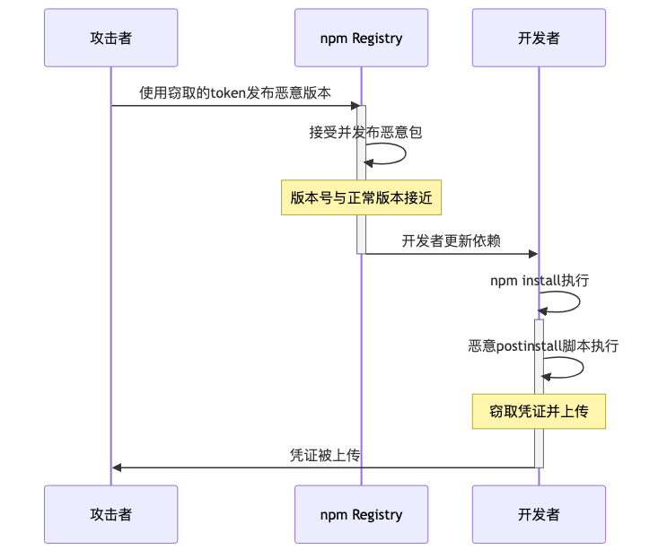 022-cve-2026-45321-tanstack-supply-chain-attack-fix-guide_diagram_2.png