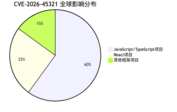 022-cve-2026-45321-tanstack-supply-chain-attack-fix-guide_diagram_3.png