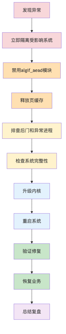001-cve-2026-31431-copyfail-fix-guide_diagram_3.png