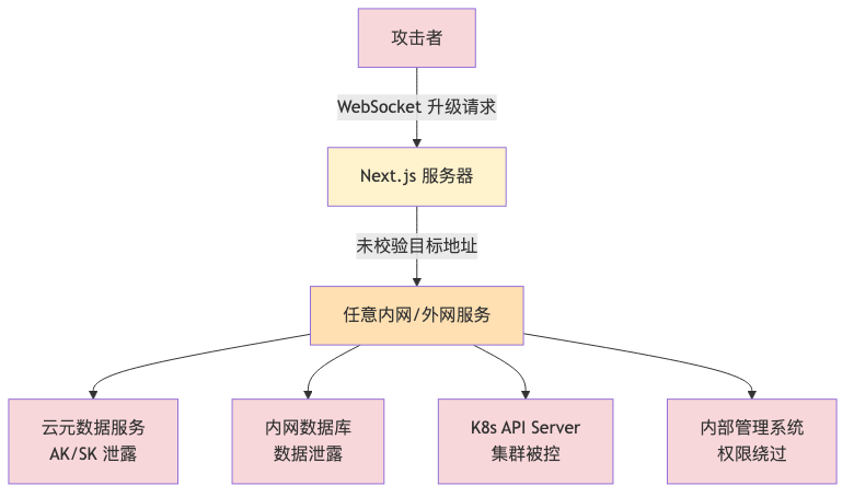 014-cve-2026-44578-nextjs-ssrf-fix-guide_diagram_1.png