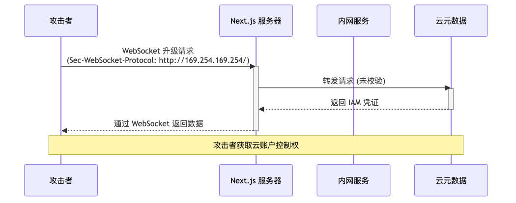 014-cve-2026-44578-nextjs-ssrf-fix-guide_diagram_2.png