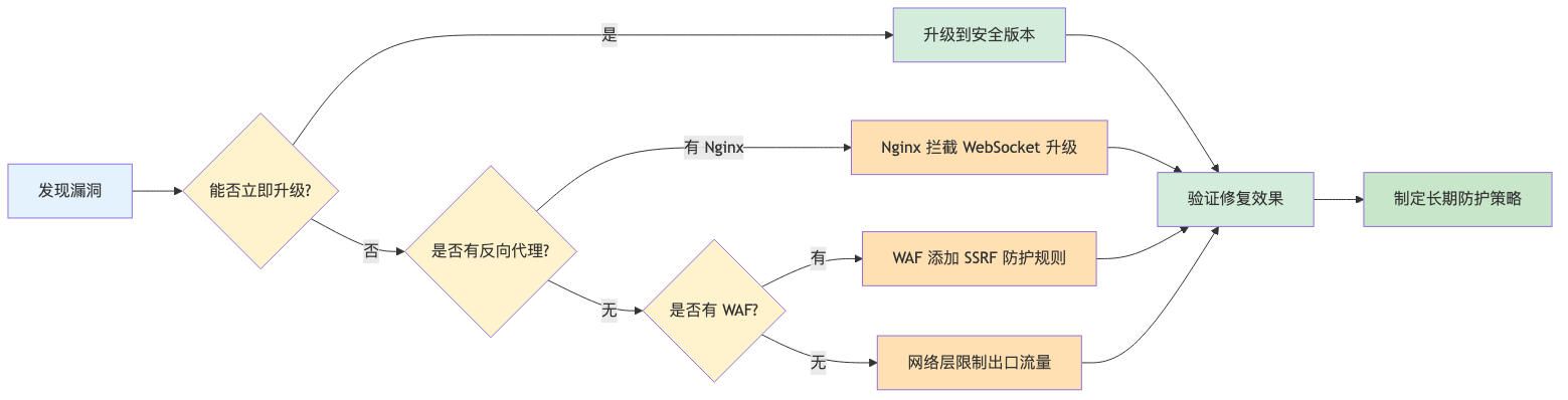 014-cve-2026-44578-nextjs-ssrf-fix-guide_diagram_3.png