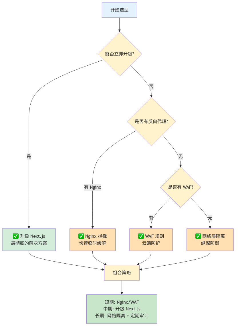 014-cve-2026-44578-nextjs-ssrf-fix-guide_diagram_4.png