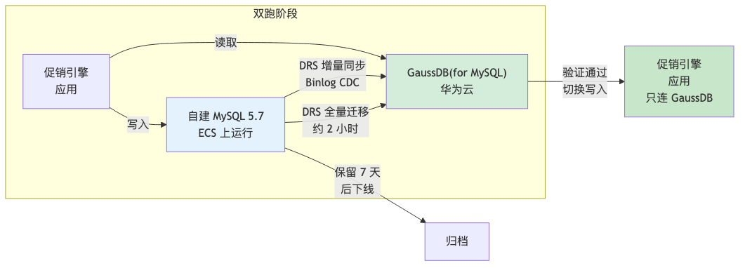HWG-009-gaussdb-mysql-migration_diagram_3.png