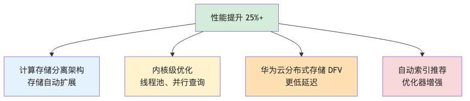 HWG-009-gaussdb-mysql-migration_diagram_4.png