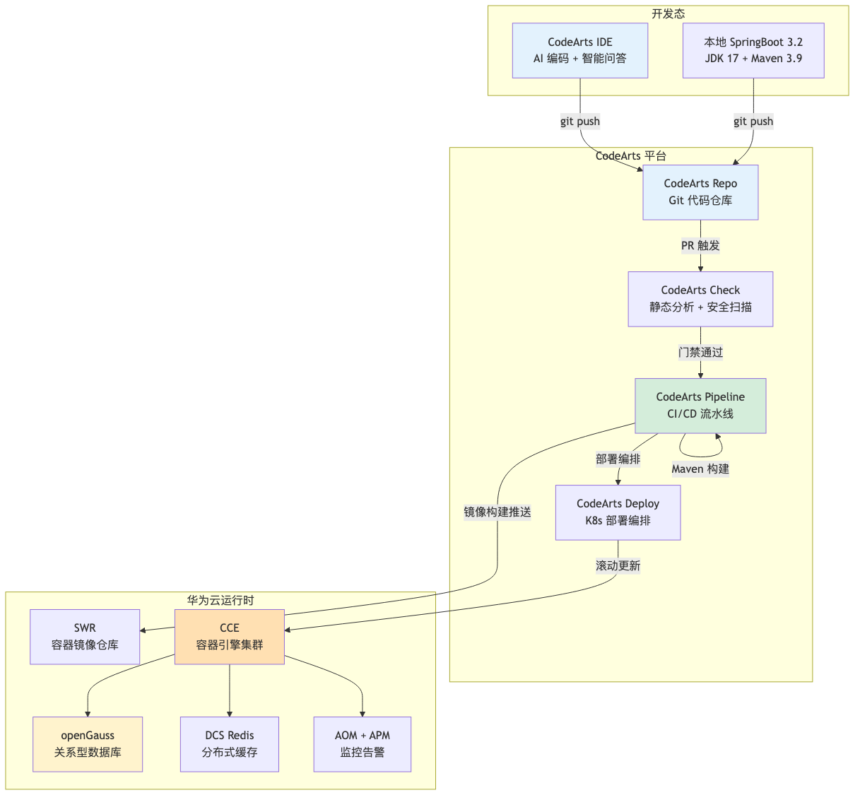 009-codearts-springboot-practice_diagram_2.png
