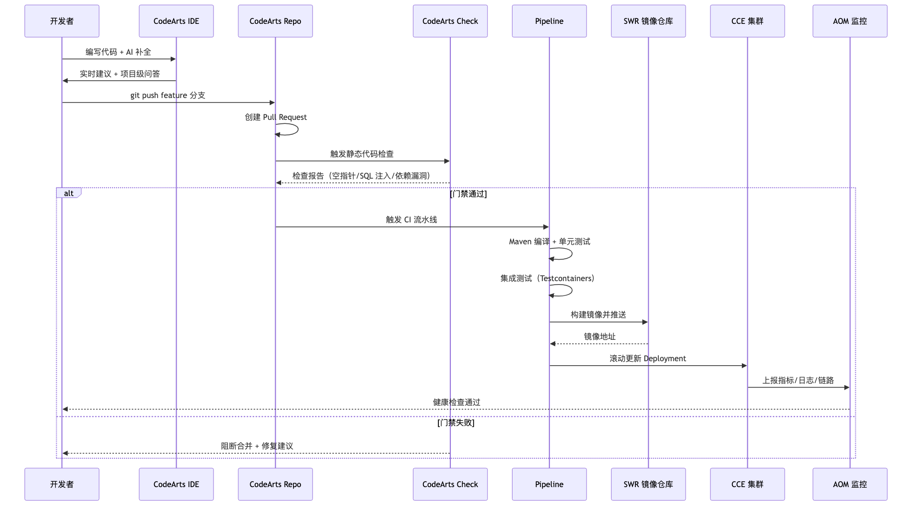 009-codearts-springboot-practice_diagram_3.png
