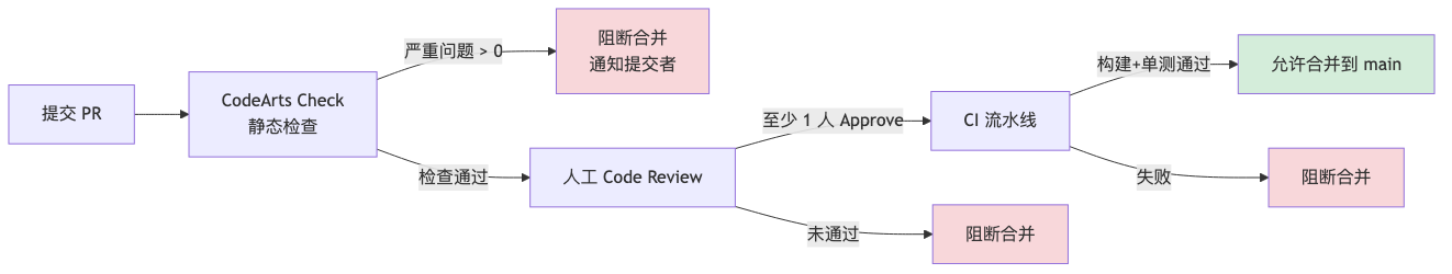 009-codearts-springboot-practice_diagram_4.png