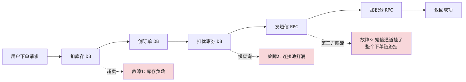 010-dms-dcs-middleware-practice_diagram_1.png