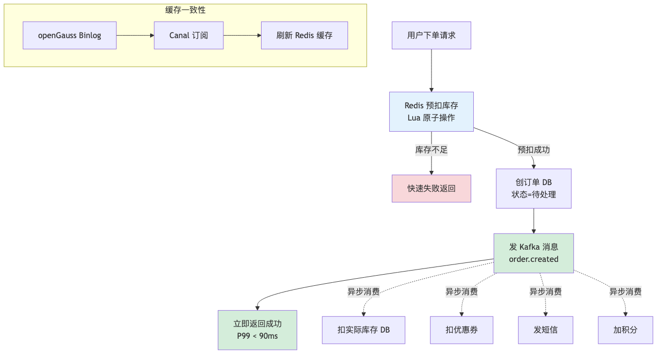 010-dms-dcs-middleware-practice_diagram_2.png