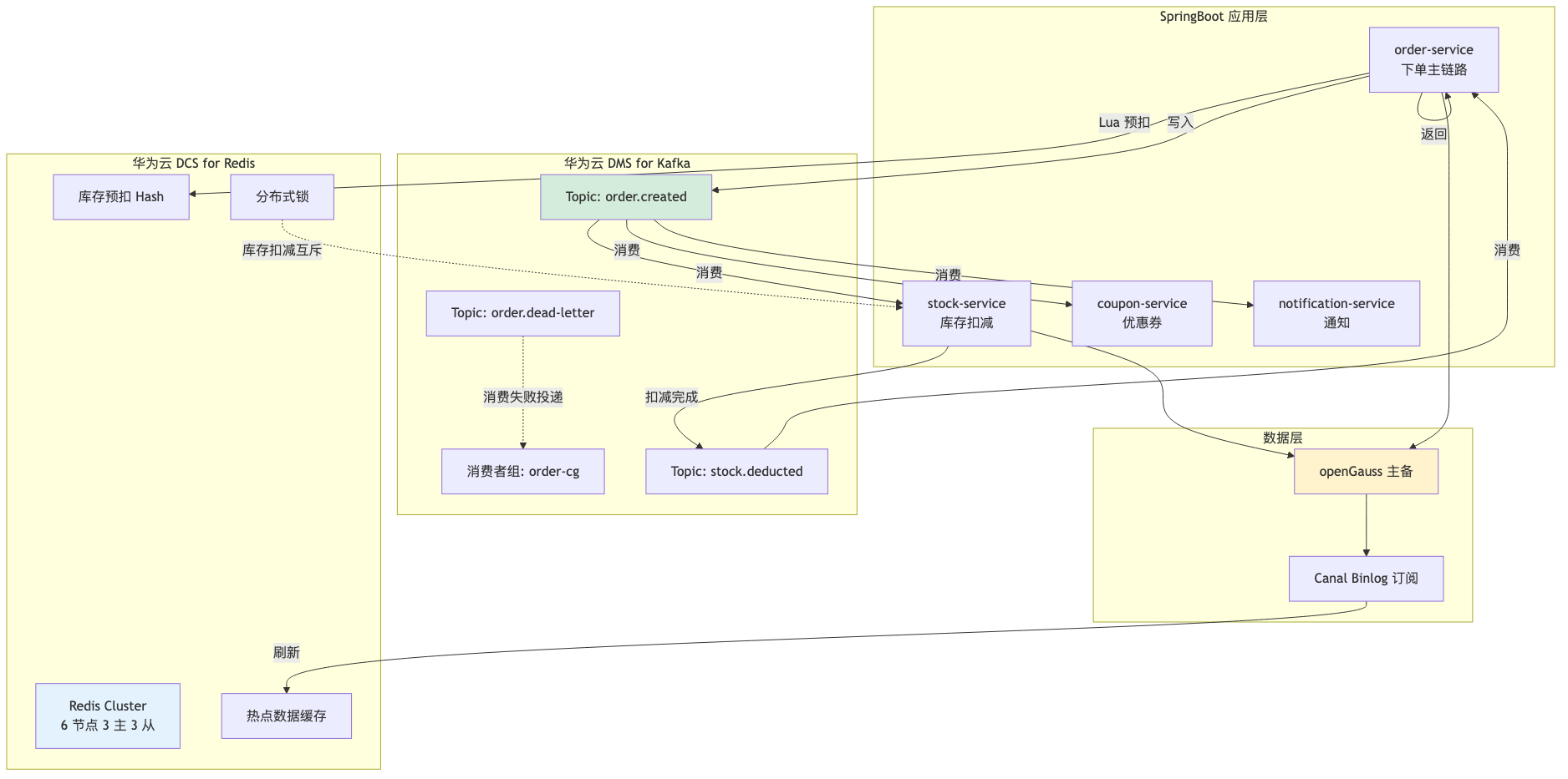 010-dms-dcs-middleware-practice_diagram_3.png