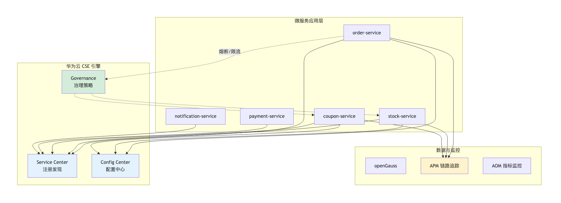 011-cse-microservice-governance-practice_diagram_3.png