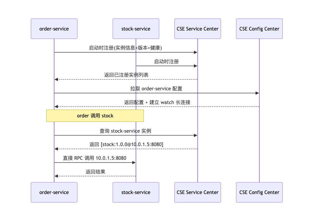 011-cse-microservice-governance-practice_diagram_4.png