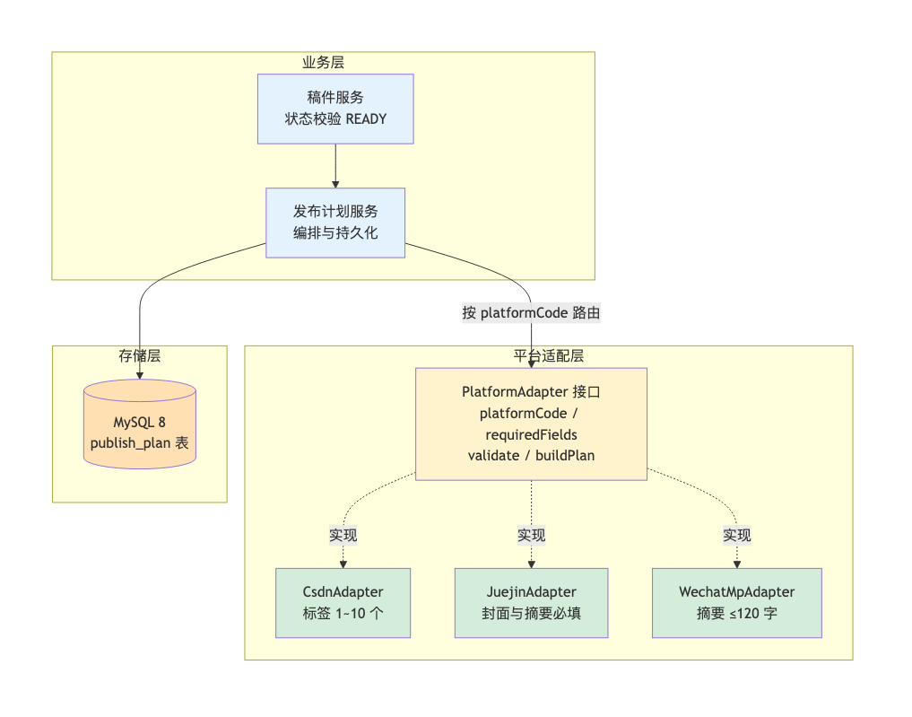 001-articlepilot-codearts-ai-fullstack-development_diagram_1.png