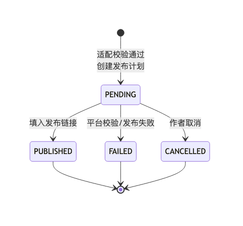 001-articlepilot-codearts-ai-fullstack-development_diagram_3.png