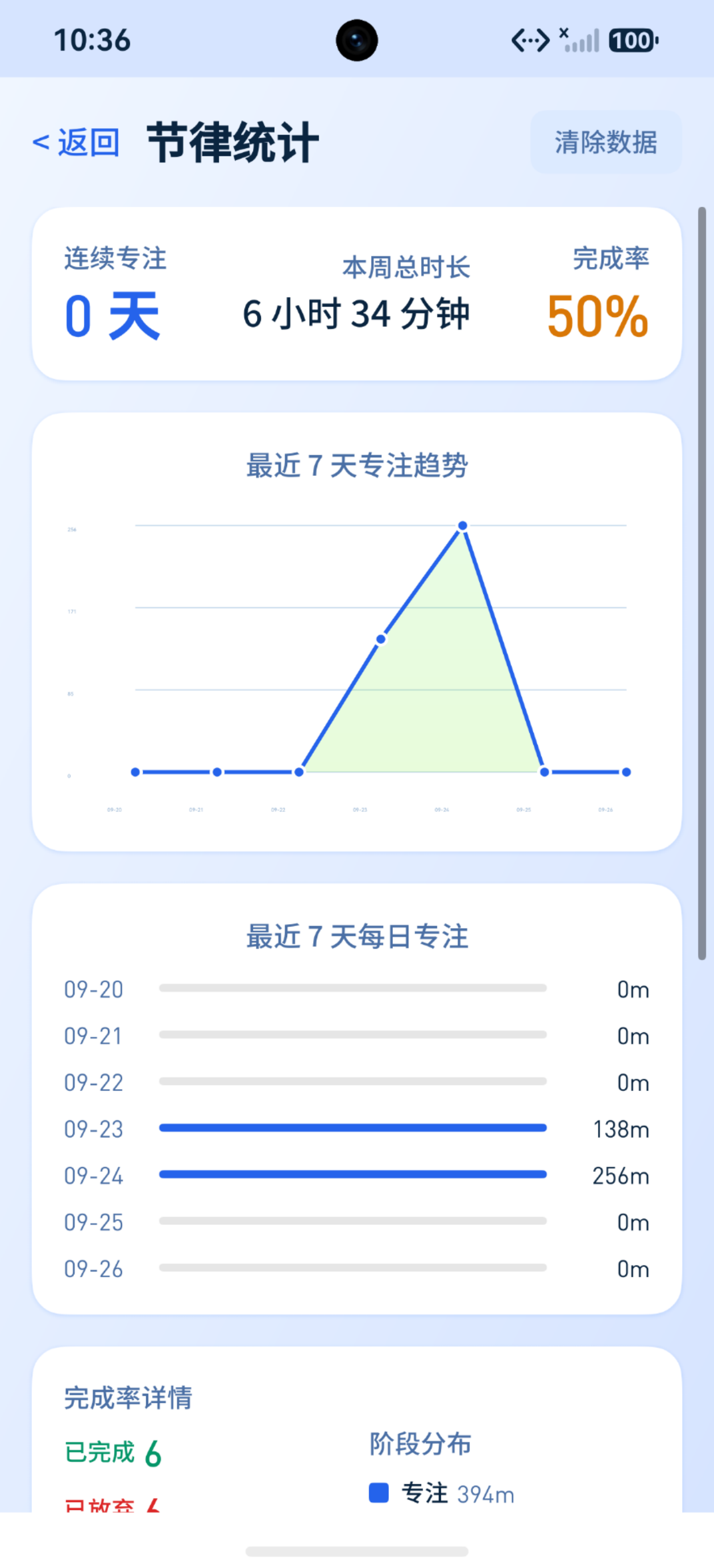 节律统计页：连续专注 0 天、本周总时长 6 小时 34 分钟、完成率 50%，最近 7 天专注趋势 + 每日专注柱状图（09-23 138m、09-24 256m）+ 完成率详情 + 阶段分布