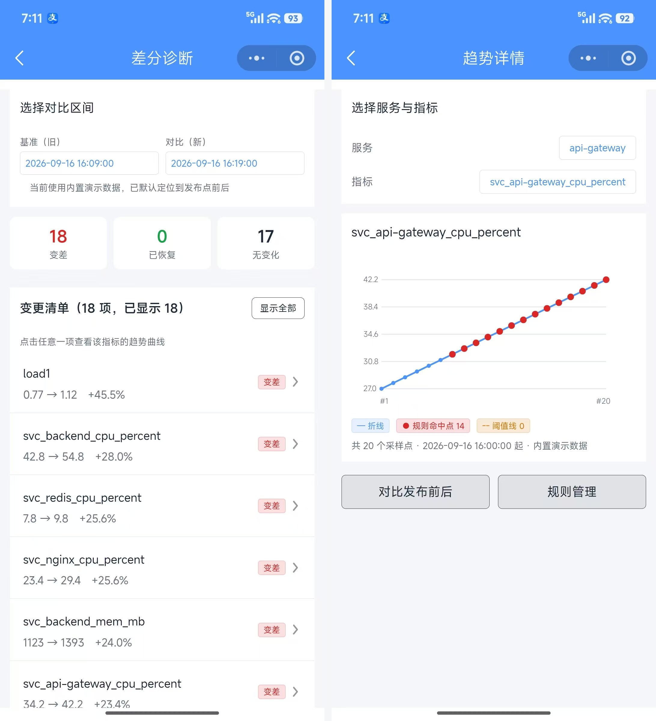 差分诊断与趋势详情：选基准/对比两份报告，输出变差/已恢复/无变化清单；趋势页 Canvas 曲线标出规则命中点与阈值线