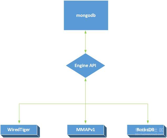 1521421008294318.jpg mongodb多引擎.jpg