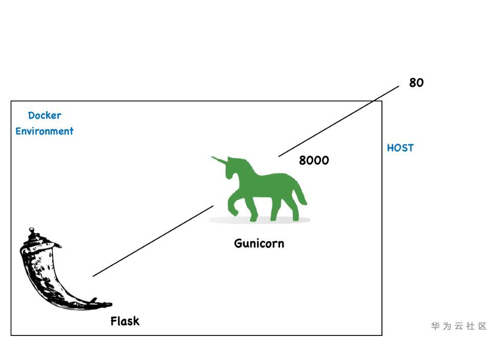 docker-flask-gunicorn.jpg