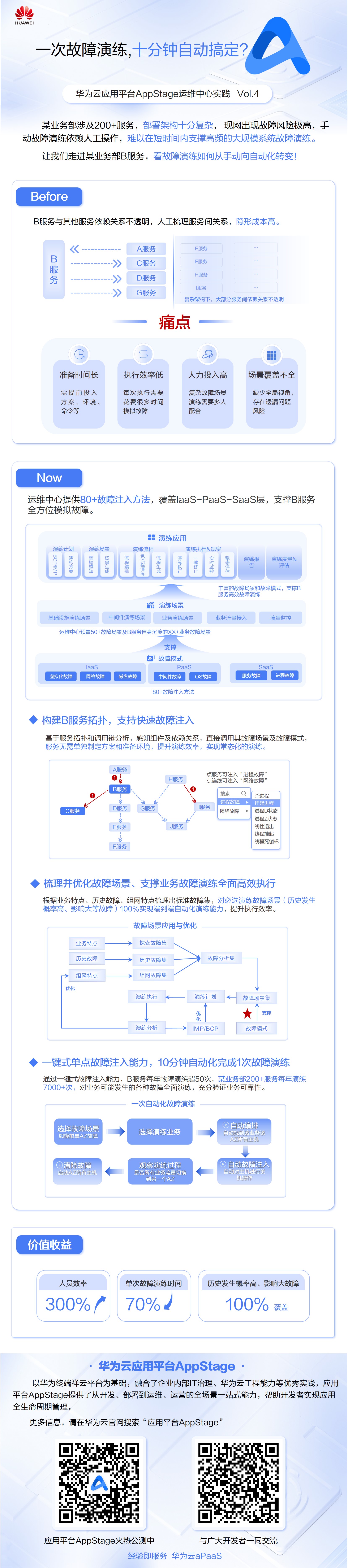 2应用平台AppStage运维中心实践 vol.4 一次故障演练,十分钟自动搞定.jpg
