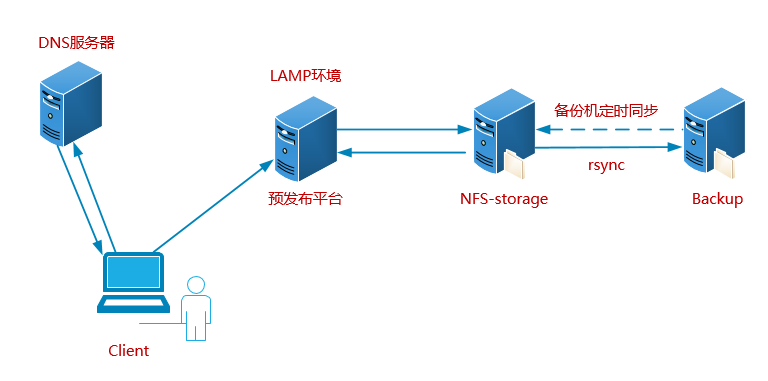 lamp预发布环境.png