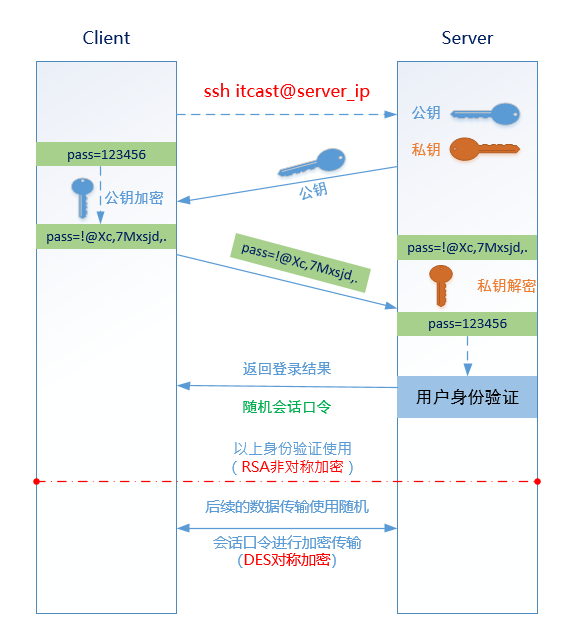 ssh远程基于用户认证访问过程.png