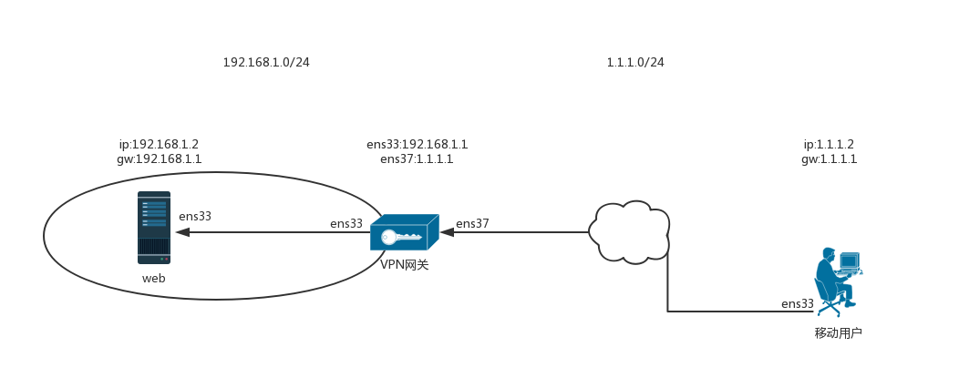 win系统使用vmware workstation实现openvpn 移动用户连接企业内部实验拓扑.png