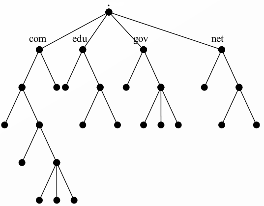 DNS结构图.png