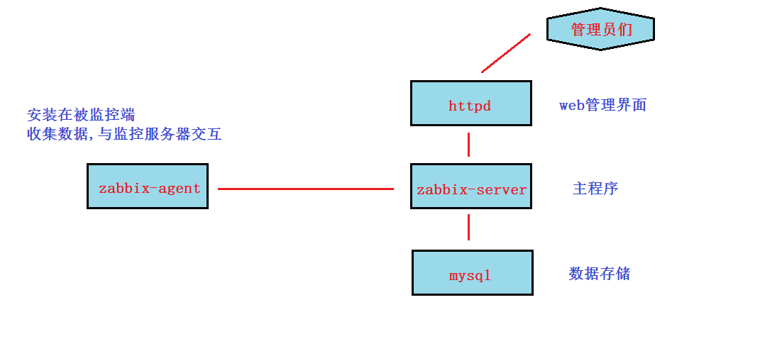 zabbix基础原理架构图.png