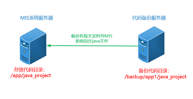 rsync数据同步.png