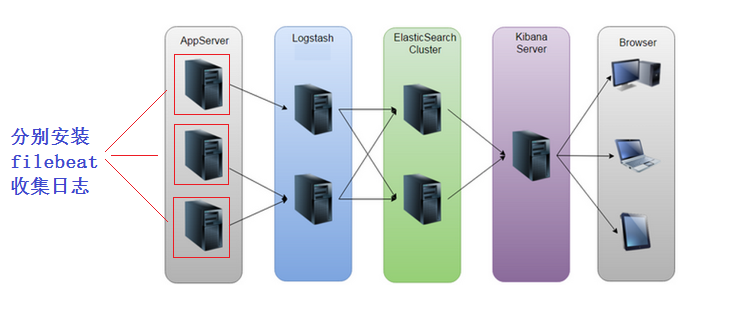 ELK+filebeat架构.png