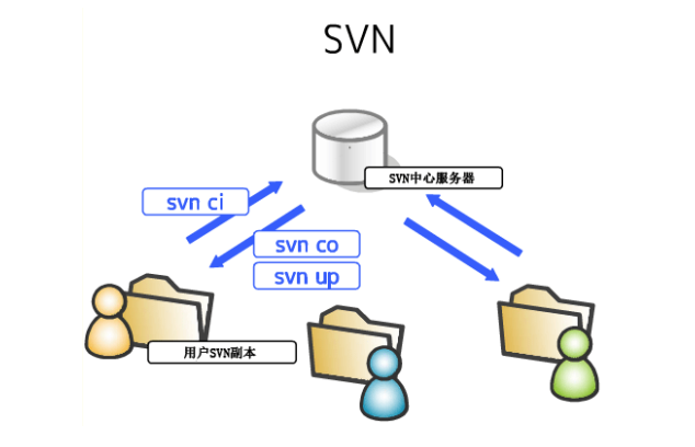 svn集中式版本控制.png