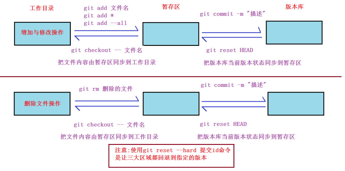 git版本控制小结图.png