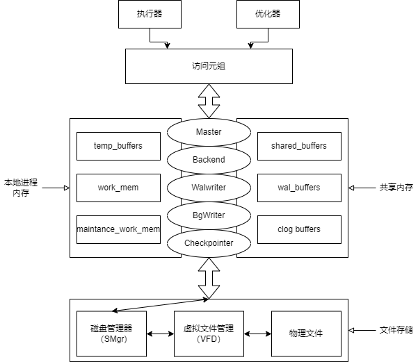 行存框架