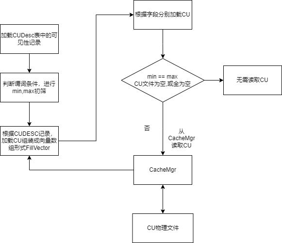 列存读取简化