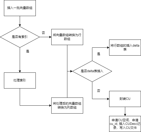 列存插入